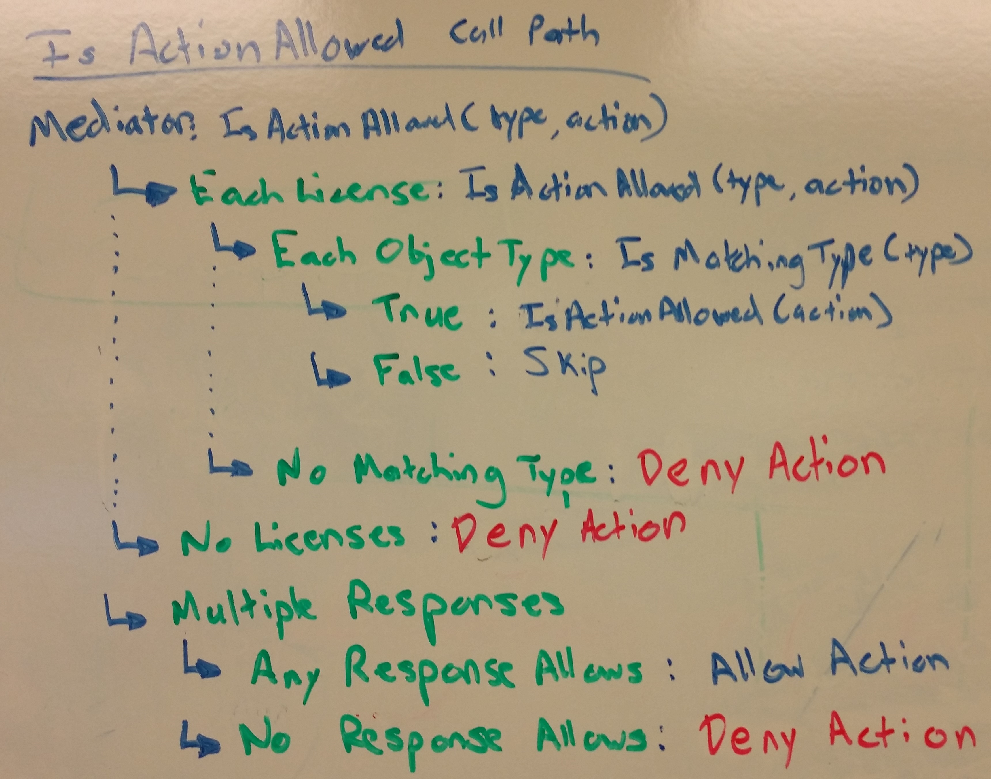 Function of IsActionAllowed mapped out on Whiteboard